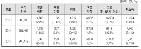 구직자 중 취약계층 현황