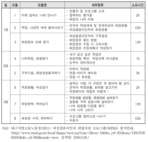 WIND 프로그램의 구성 및 진행내용