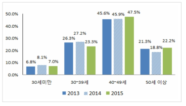 연령대별 직업교육 훈련생 현황