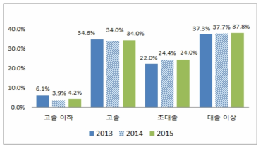 학력별 직업교육 훈련생 현황