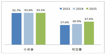 직업훈련교육 수료율 및 취업률