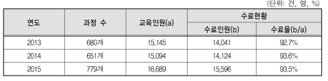 직업교육훈련 실적 총괄