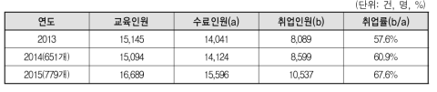 직업교육훈련 수료자 취업 현황