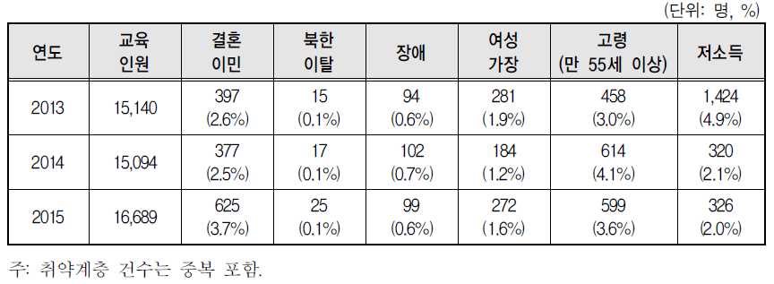 직업교육 훈련생 중 취약계층 현황