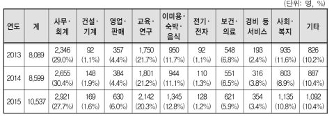 직업교육 훈련생 취업 업종 현황