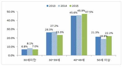 직업교육 훈련생 취업자 연령대별 현황