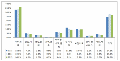 새일인턴 종료 후 취업자 직종 현황