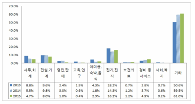 결혼이민여성인턴 종료 후 취업자 직종 현황