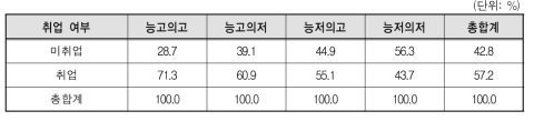 취업성공패키지 취업률