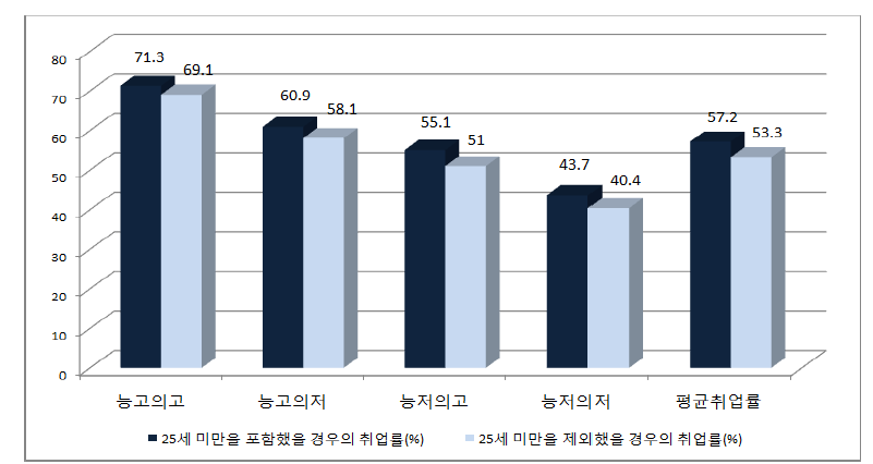 취업성공패키지 여성 취업률 현황