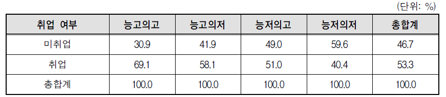 취업성공패키지 취업률(25세 미만 제외)