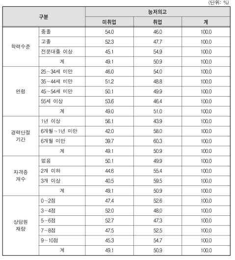 능저의고 구직자의 취업 현황