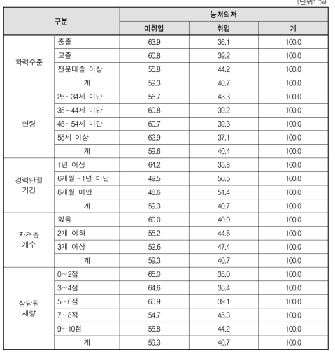 능저의저 구직자의 취업 현황