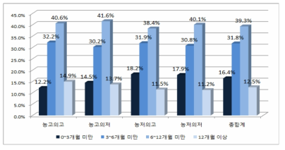 대상자 유형별 고용유지 기간 분포