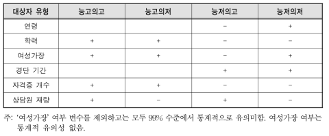 대상자 유형 구분에 영향을 미치는 변수