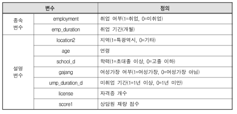 분석에 활용된 변수