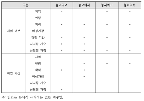 취업 여부와 취업 기간에 영향을 미치는 변수의 방향