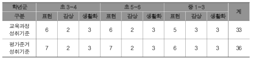 음악과 평가준거 성취기준 개발 내역