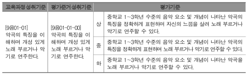 구체화, 명확화한 음악과 평가기준 개발 사례