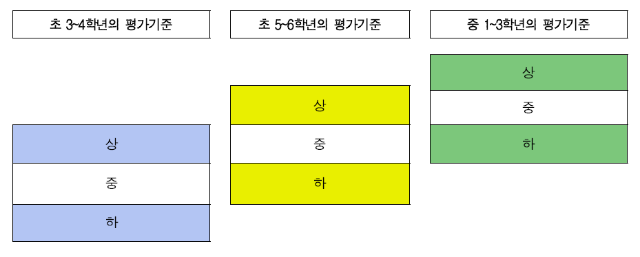 평가기준 상/중/하의 학년군 간 관계 모형