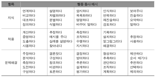 Bloom(1956)의 Taxanomy에제시된행동동사예시(홍미영외, 2012에서재인용, p.24)