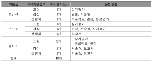 음악과 평가도구 개발 내역