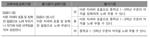 평가기준 수준의 위계성에 대한 검토 결과 반영 예시 - 수정 전