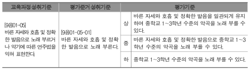 평가기준 수준의 위계성에 대한 검토 결과 반영 예시 - 수정 후