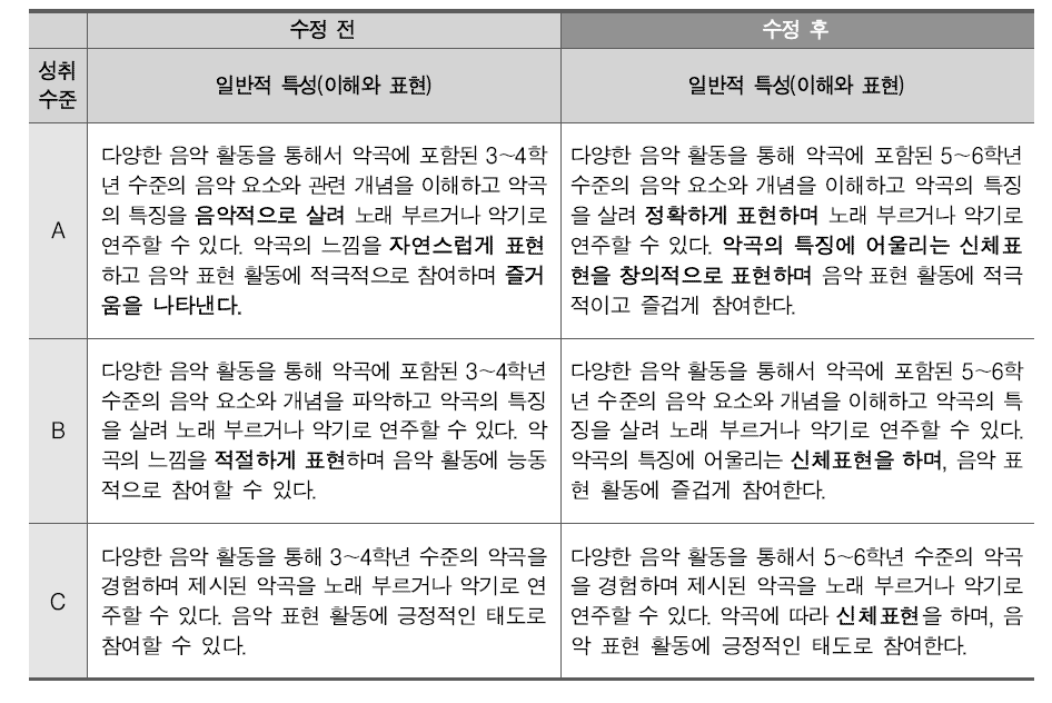 성취수준 진술의 명료성에 대한 검토 결과 반영 예시