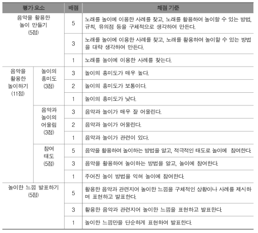 교육과정 성취기준 [4음03-02] 관련 예시 문항에 대한 채점 기준 표