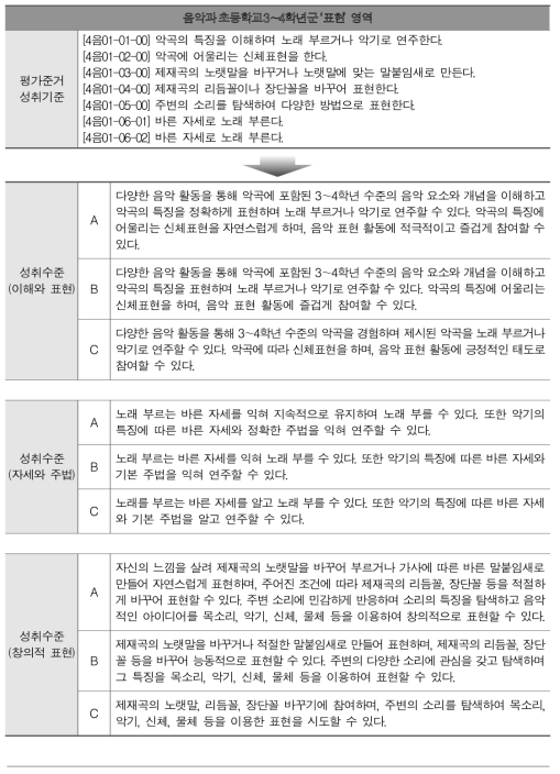 음악과 초등학교 3～4학년군 ‘표현’ 영역 평가준거 성취기준 및 성취수준