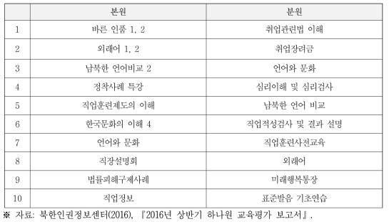 2016년 상반기 하나원 교육 평가 상위 10과목