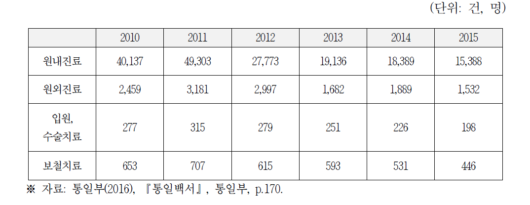 북한이탈주민 연도별 진료 현황