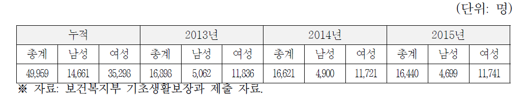 북한이탈주민 의료 급여 1종 수급자