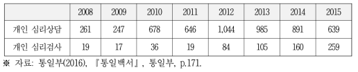 개인 심리상담 및 검사 현황