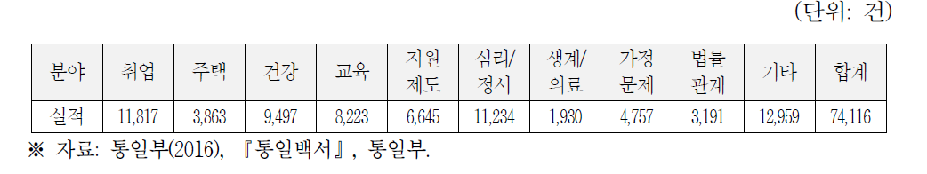 지역적응센터 상담실적(2015년 기준)