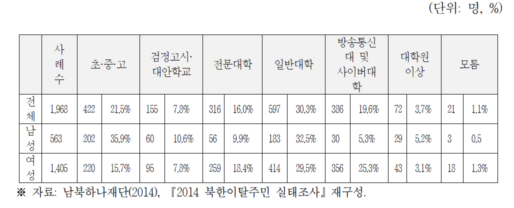 현재 다니는 학교 종류