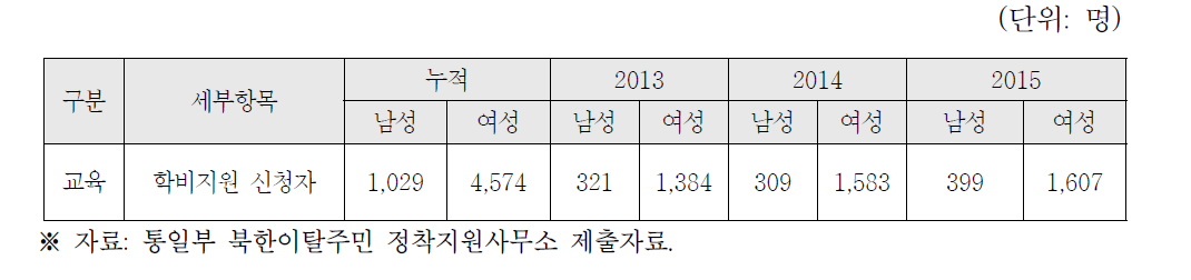 북한이탈주민 교육비 지원 수혜 현황