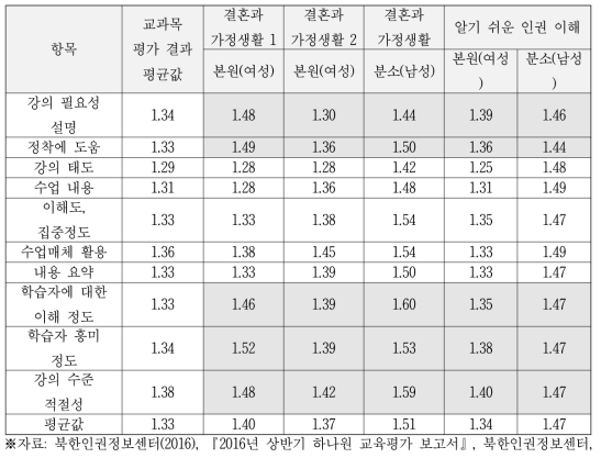 ‘결혼과 가정생활’ 및 ‘알기 쉬운 인권 이해’ 교과목 평가