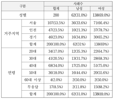 응답자의 성별, 거주지역, 연령