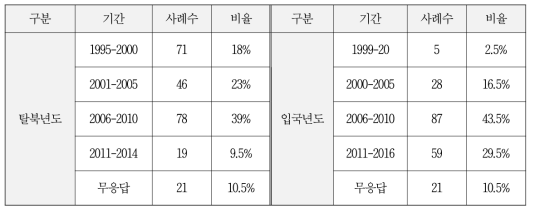 응답자의 탈북년도 및 입국년도