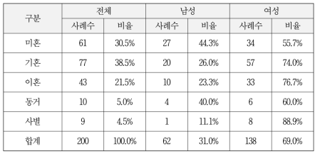 응답자의 결혼 상태