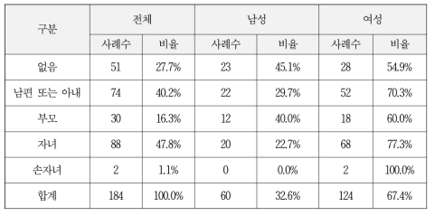 응답자의 가족 구성 형태