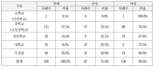 북한에서의 학력