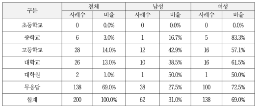 남한 학력