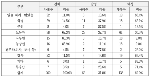 재북 당시 직업