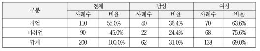 현재 취업 여부