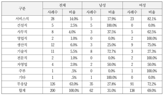 현재 직업