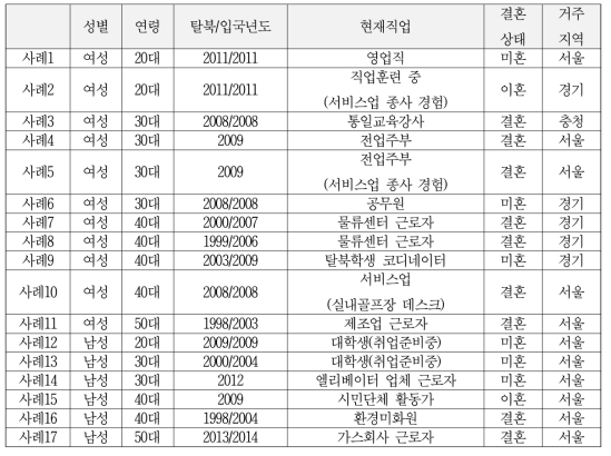 북한이탈주민 심층면접 대상자