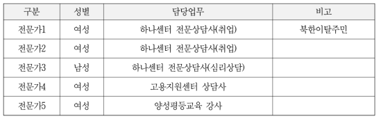 북한이탈주민 지원 관계자 심층면접 대상자